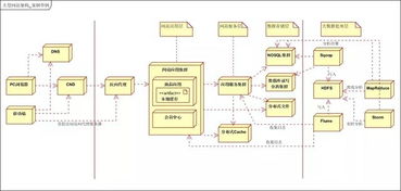大型分布式網(wǎng)站架構技術總結(jié) 數(shù)據(jù)處理與存儲支持服務